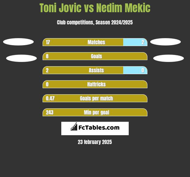 Toni Jovic vs Nedim Mekic h2h player stats