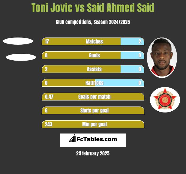 Toni Jovic vs Said Ahmed Said h2h player stats