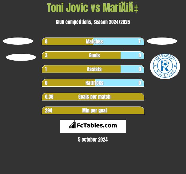 Toni Jovic vs MariÄiÄ‡ h2h player stats