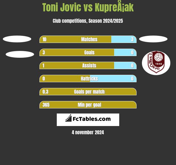 Toni Jovic vs KupreÅ¡ak h2h player stats