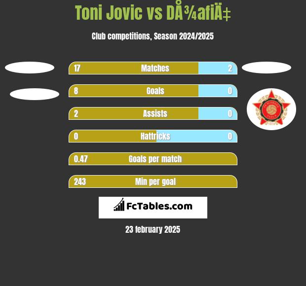 Toni Jovic vs DÅ¾afiÄ‡ h2h player stats