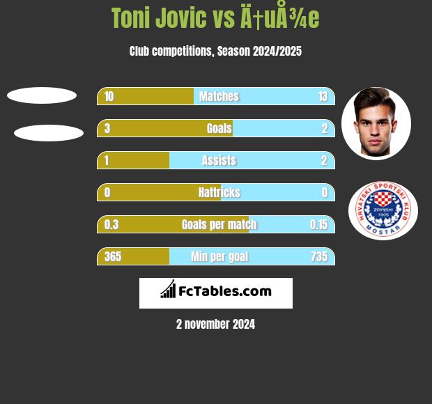 Toni Jovic vs Ä†uÅ¾e h2h player stats