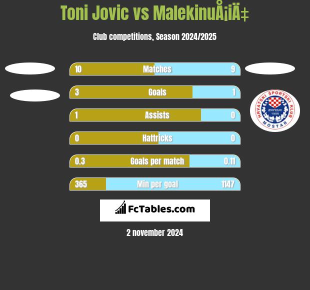 Toni Jovic vs MalekinuÅ¡iÄ‡ h2h player stats