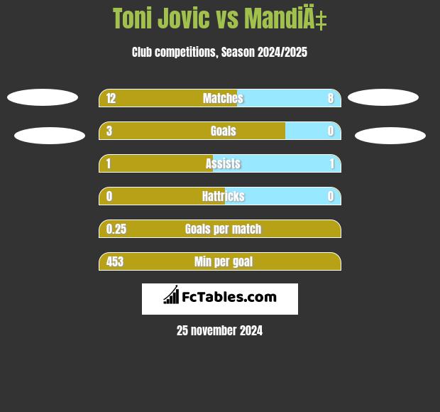 Toni Jovic vs MandiÄ‡ h2h player stats