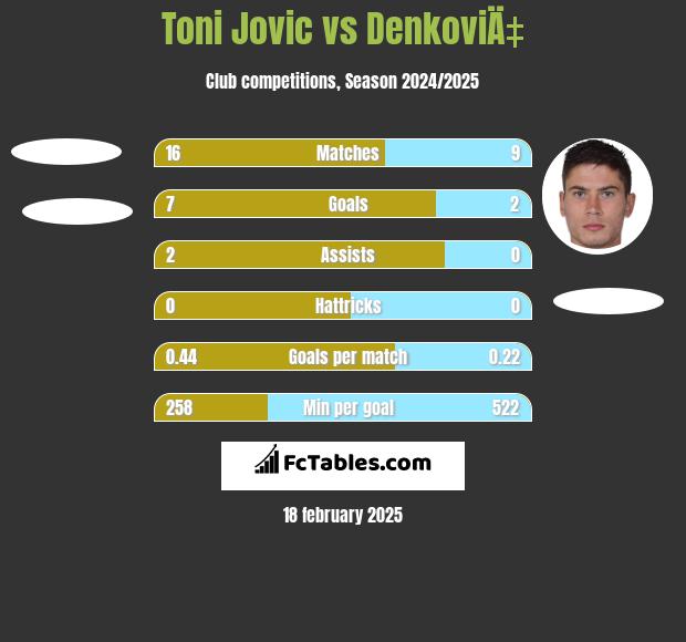 Toni Jovic vs DenkoviÄ‡ h2h player stats