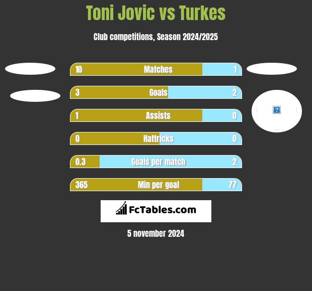 Toni Jovic vs Turkes h2h player stats