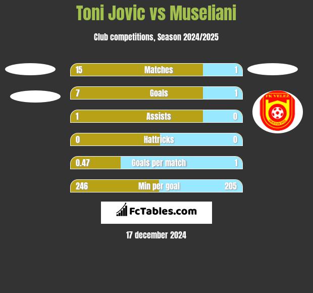 Toni Jovic vs Museliani h2h player stats