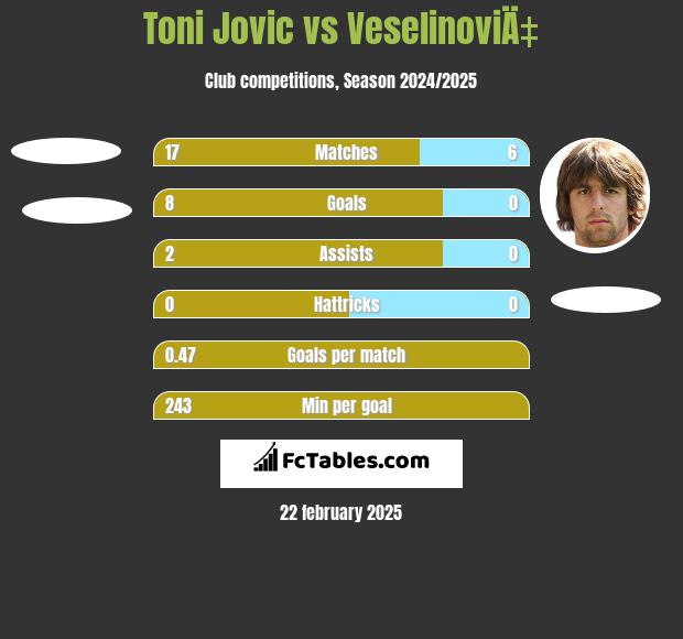 Toni Jovic vs VeselinoviÄ‡ h2h player stats