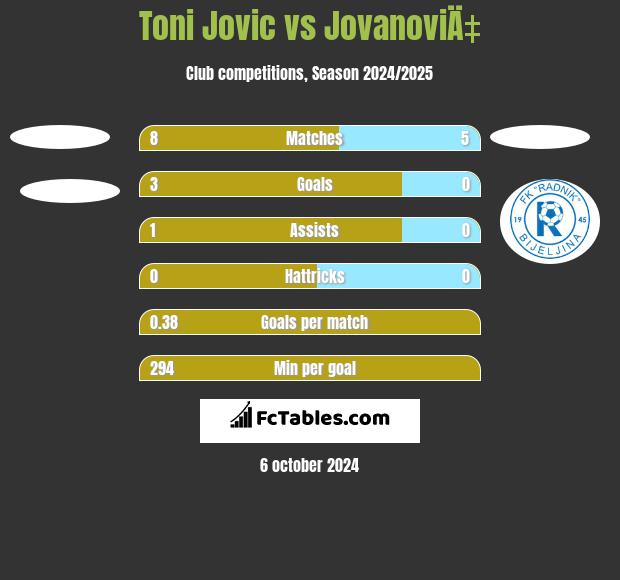 Toni Jovic vs JovanoviÄ‡ h2h player stats