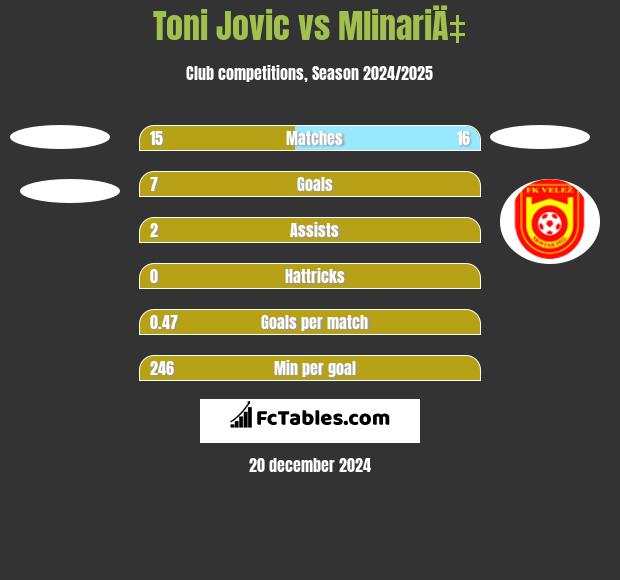 Toni Jovic vs MlinariÄ‡ h2h player stats