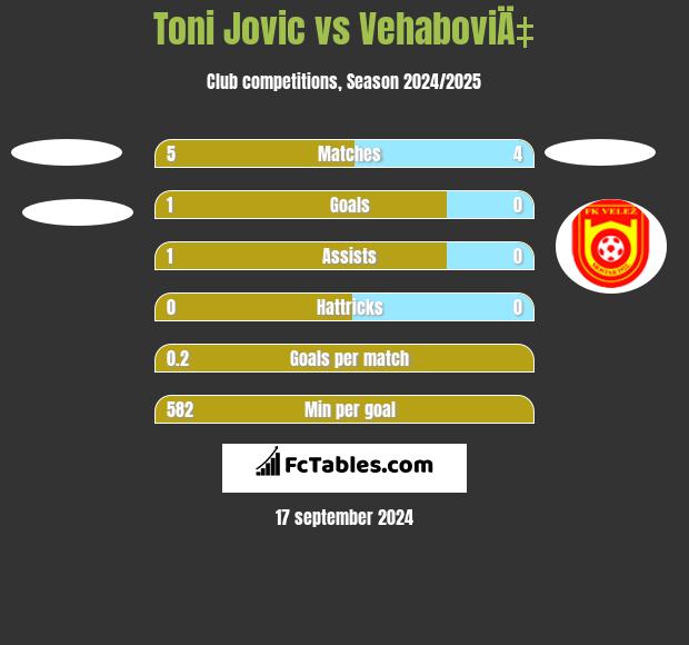 Toni Jovic vs VehaboviÄ‡ h2h player stats