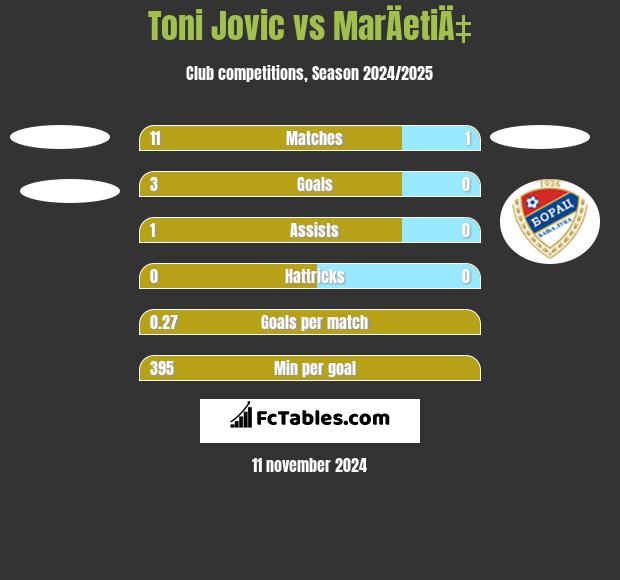 Toni Jovic vs MarÄetiÄ‡ h2h player stats