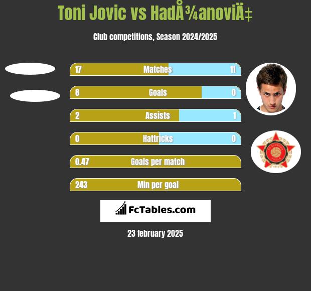 Toni Jovic vs HadÅ¾anoviÄ‡ h2h player stats