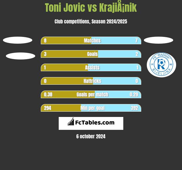 Toni Jovic vs KrajiÅ¡nik h2h player stats