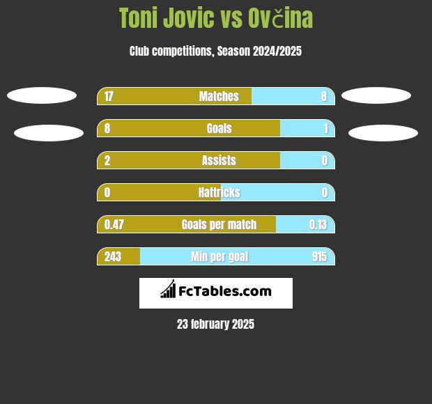 Toni Jovic vs Ovčina h2h player stats