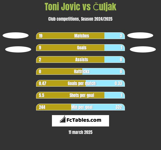 Toni Jovic vs Čuljak h2h player stats