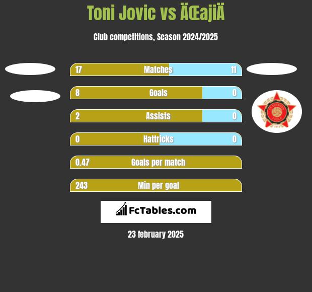 Toni Jovic vs ÄŒajiÄ h2h player stats