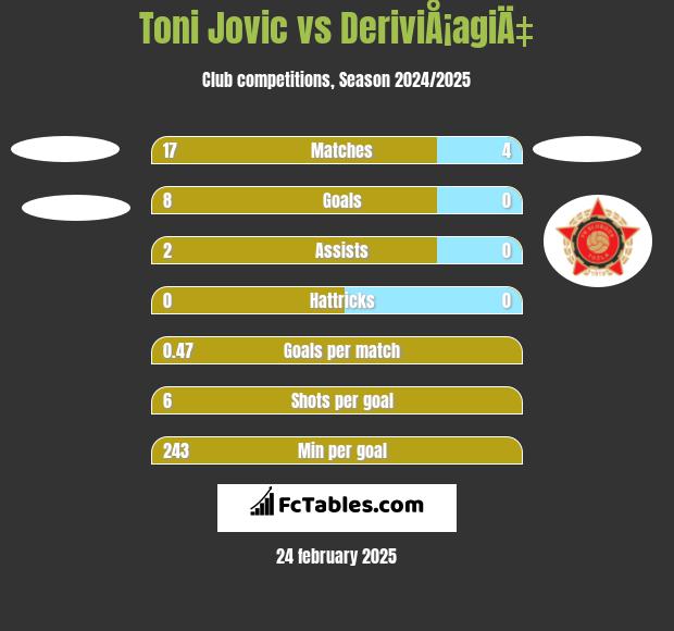 Toni Jovic vs DeriviÅ¡agiÄ‡ h2h player stats