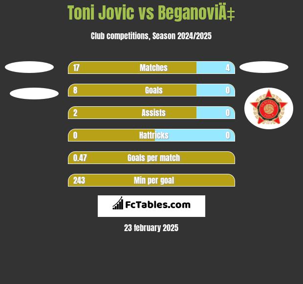 Toni Jovic vs BeganoviÄ‡ h2h player stats