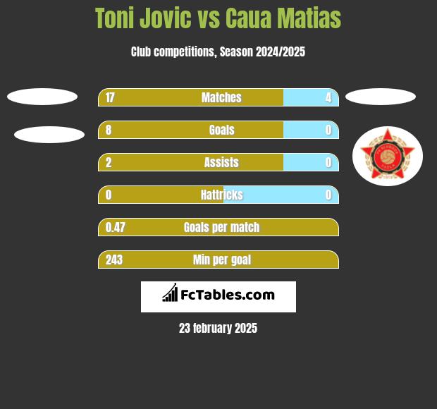 Toni Jovic vs Caua Matias h2h player stats