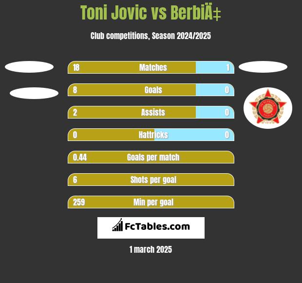 Toni Jovic vs BerbiÄ‡ h2h player stats