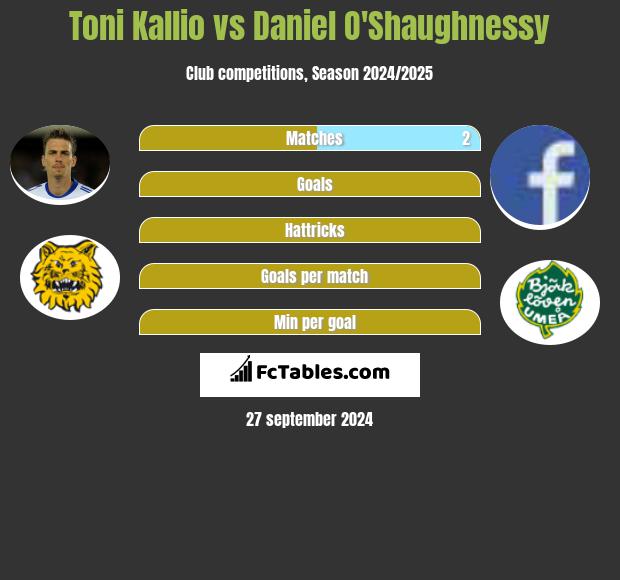 Toni Kallio vs Daniel O'Shaughnessy h2h player stats