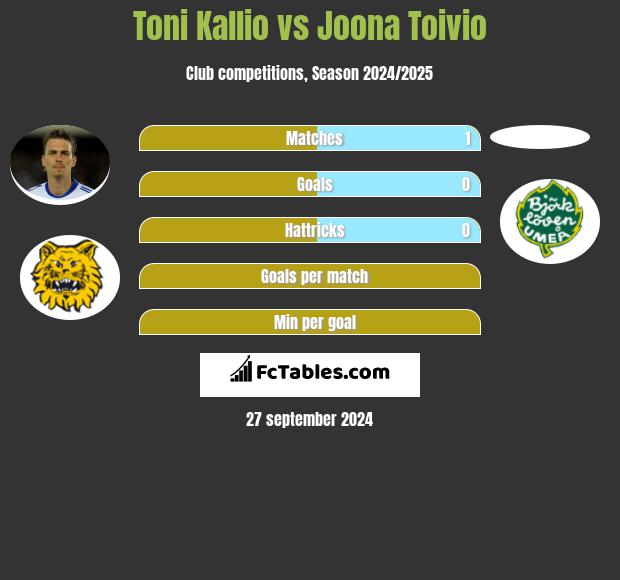 Toni Kallio vs Joona Toivio h2h player stats