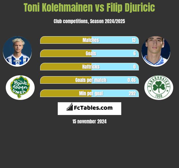 Toni Kolehmainen vs Filip Djuricic h2h player stats