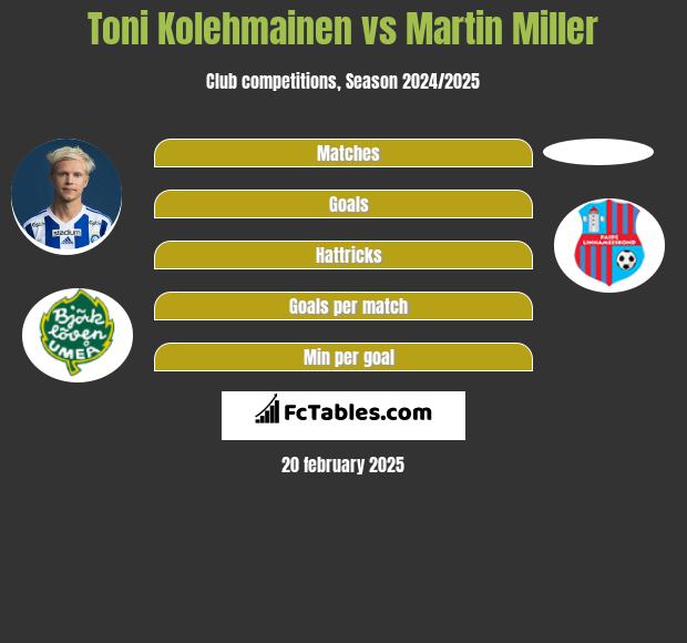 Toni Kolehmainen vs Martin Miller h2h player stats