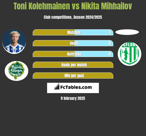 Toni Kolehmainen vs Nikita Mihhailov h2h player stats