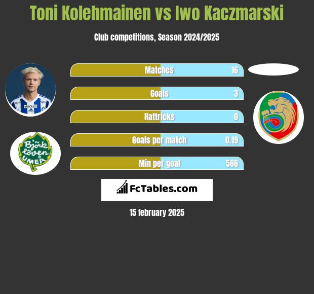 Toni Kolehmainen vs Iwo Kaczmarski h2h player stats