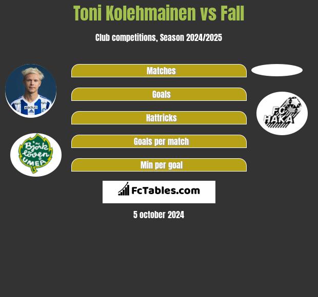 Toni Kolehmainen vs Fall h2h player stats