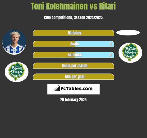 Toni Kolehmainen vs Ritari h2h player stats