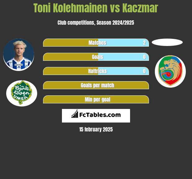 Toni Kolehmainen vs Kaczmar h2h player stats