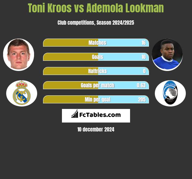 Toni Kroos vs Ademola Lookman h2h player stats