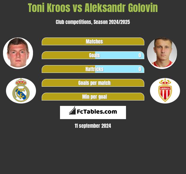 Toni Kroos vs Aleksandr Golovin h2h player stats