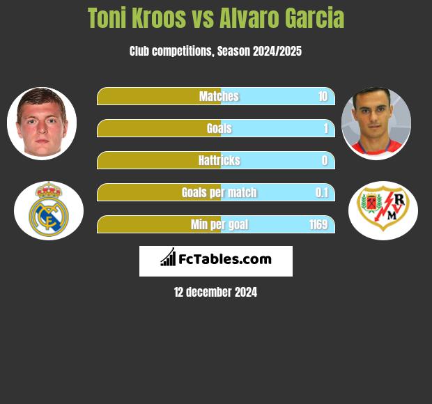 Toni Kroos vs Alvaro Garcia h2h player stats