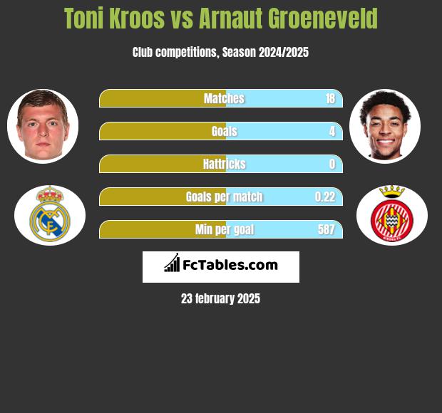 Toni Kroos vs Arnaut Groeneveld h2h player stats