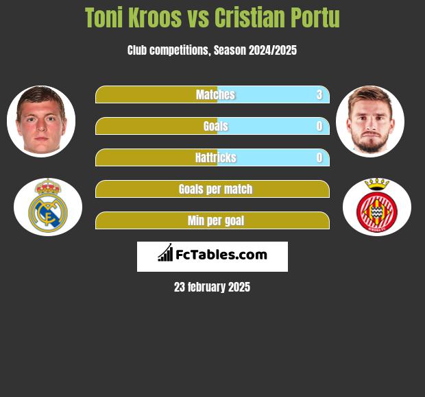 Toni Kroos vs Cristian Portu h2h player stats