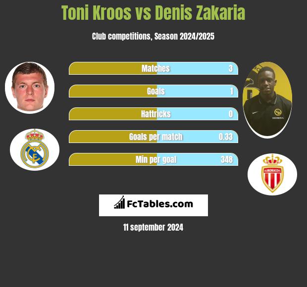 Toni Kroos vs Denis Zakaria h2h player stats