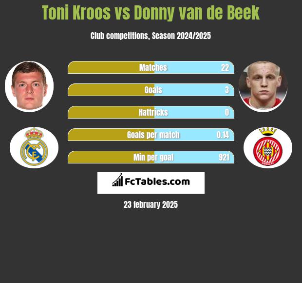 Toni Kroos vs Donny van de Beek h2h player stats