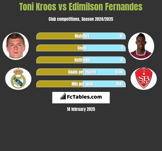 Toni Kroos vs Edimilson Fernandes h2h player stats