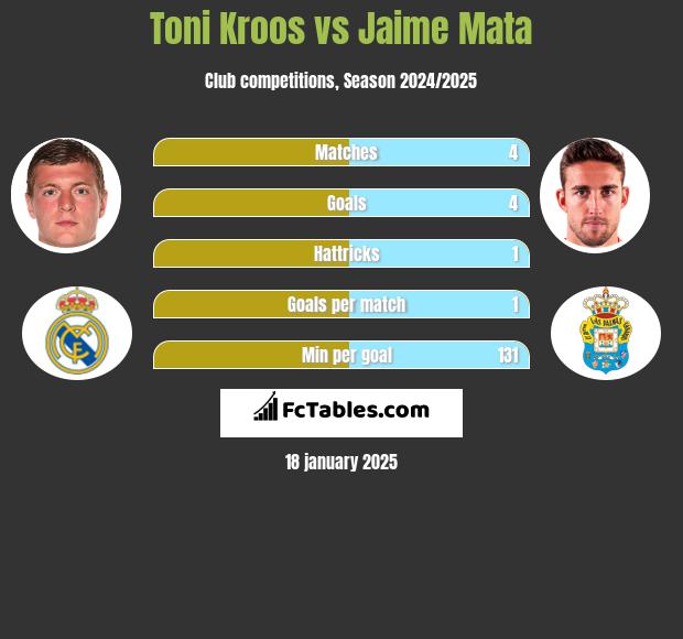 Toni Kroos vs Jaime Mata h2h player stats