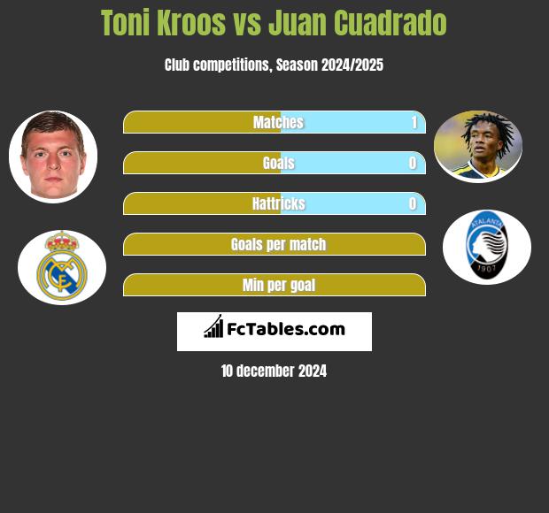 Toni Kroos vs Juan Cuadrado h2h player stats