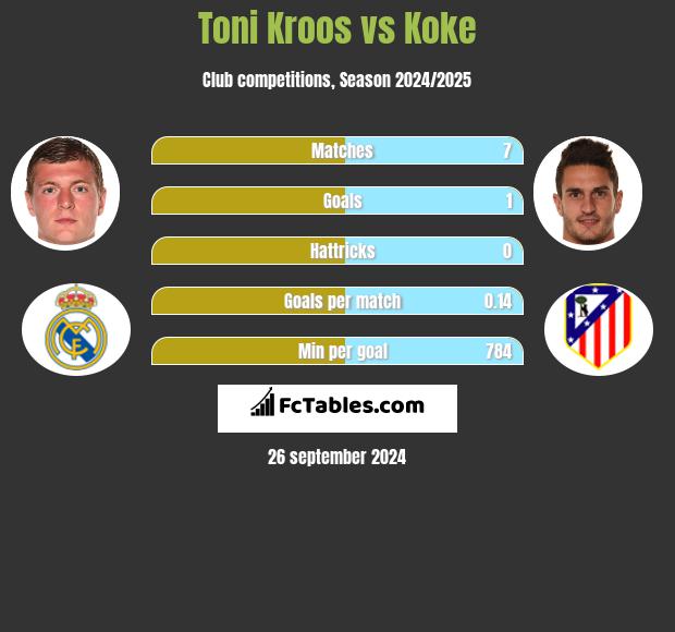 Toni Kroos vs Koke h2h player stats