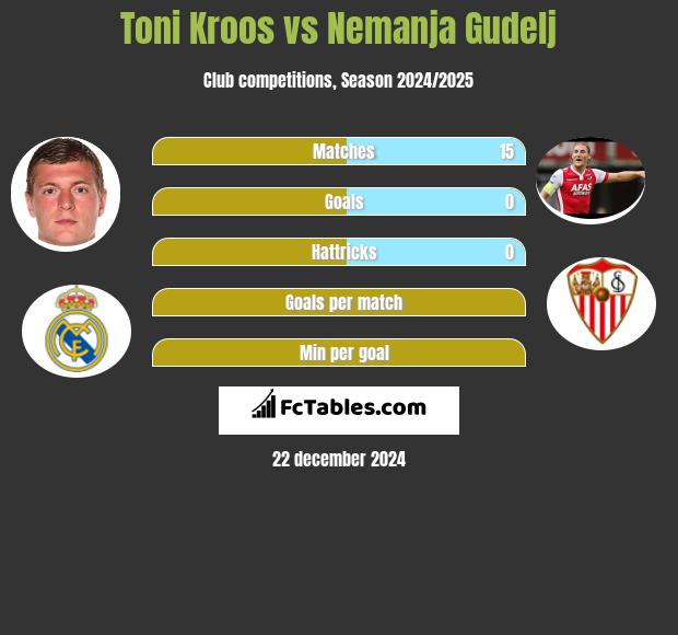 Toni Kroos vs Nemanja Gudelj h2h player stats