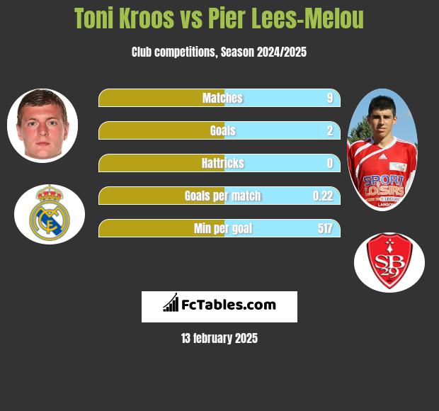 Toni Kroos vs Pier Lees-Melou h2h player stats