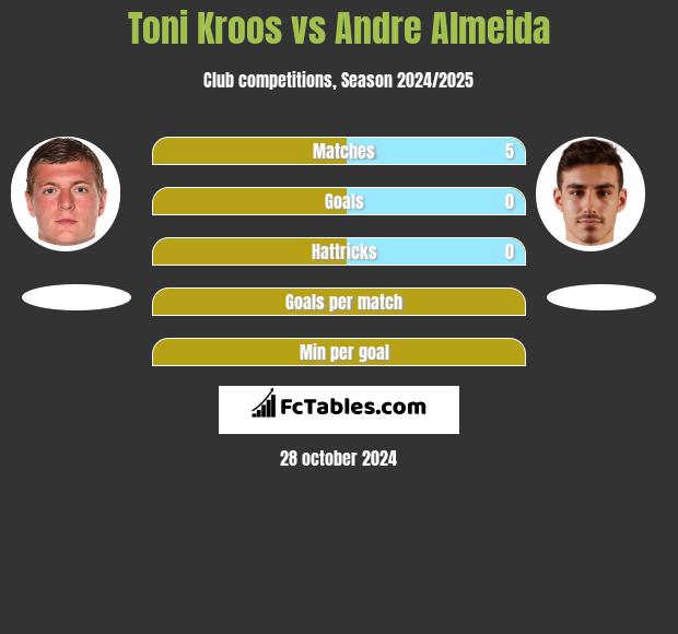 Toni Kroos vs Andre Almeida h2h player stats