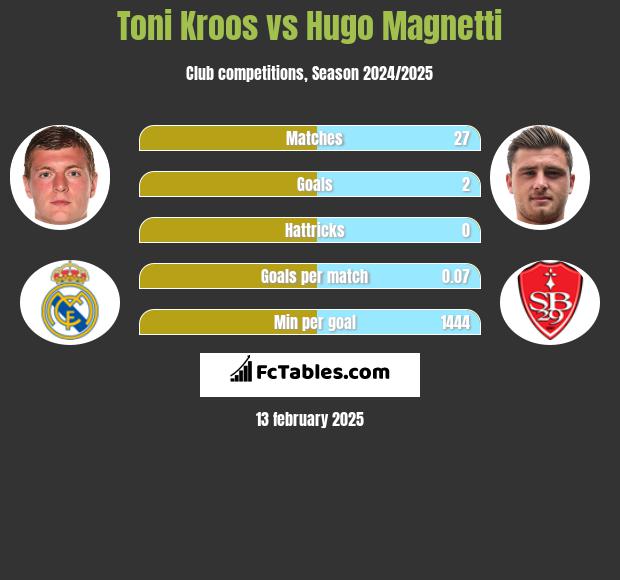 Toni Kroos vs Hugo Magnetti h2h player stats