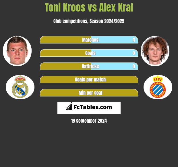 Toni Kroos vs Alex Kral h2h player stats